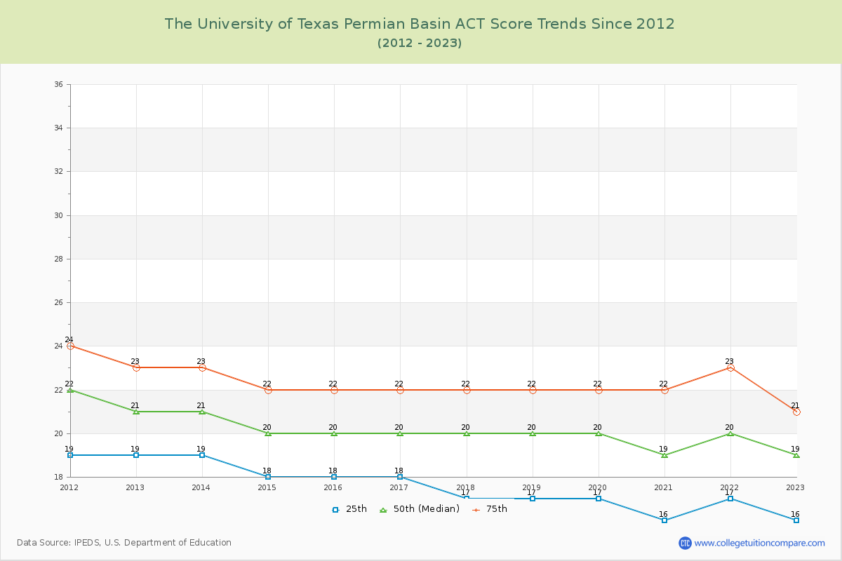 The University of Texas Permian Basin ACT Score Trends Chart