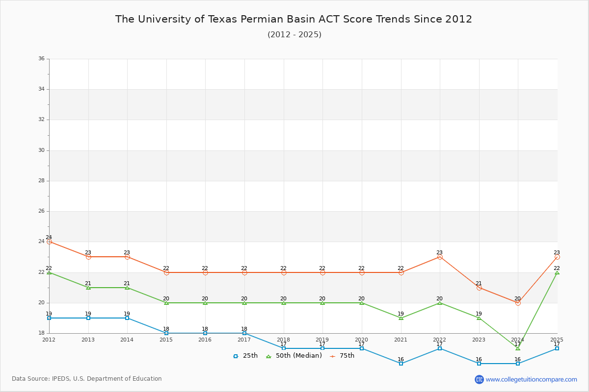 The University of Texas Permian Basin ACT Score Trends Chart