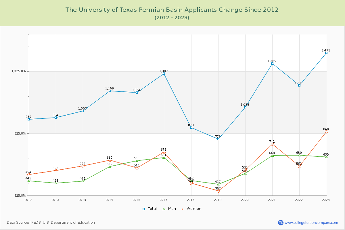 The University of Texas Permian Basin Number of Applicants Changes Chart