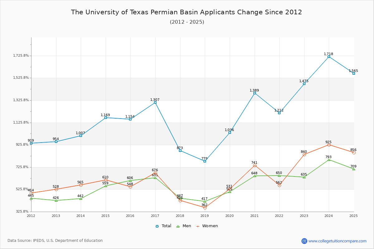 The University of Texas Permian Basin - 10 Year Applicants, Admissions, and Enrollment Trends Chart