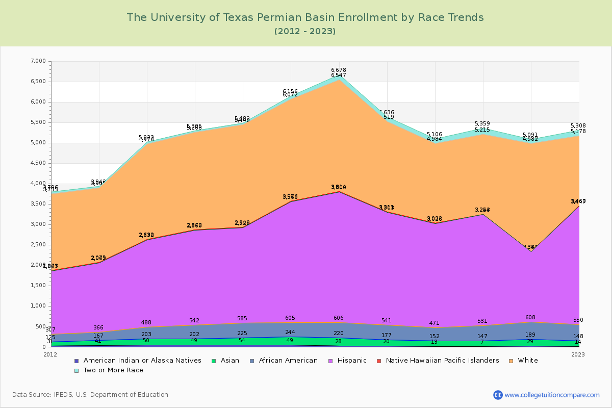 The University of Texas Permian Basin Enrollment by Race Trends Chart