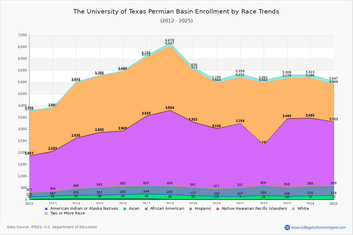 The University of Texas Permian Basin Enrollment by Race Trends Chart