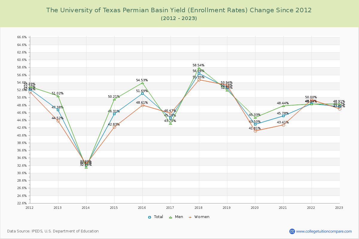 The University of Texas Permian Basin Yield (Enrollment Rate) Changes Chart