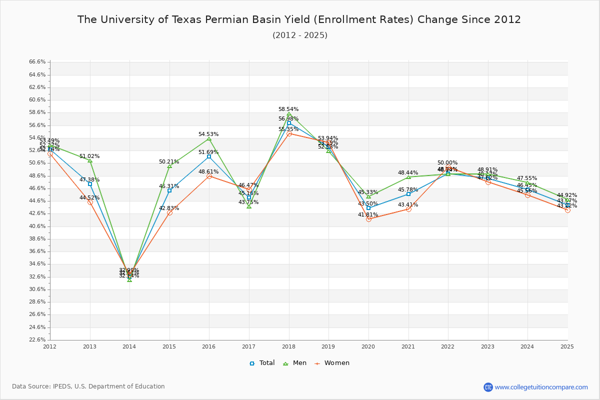 The University of Texas Permian Basin enrollment rate trends chart showing historical yield changes from 2015 to 2025