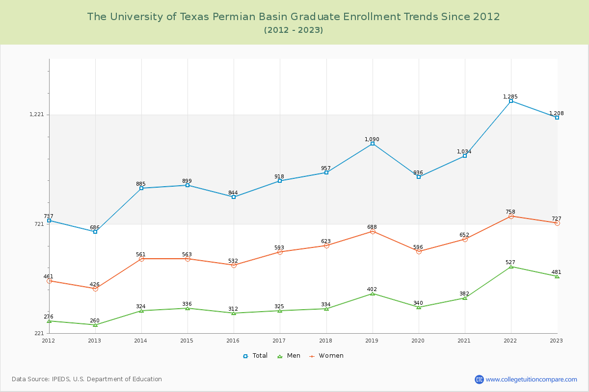 The University of Texas Permian Basin Graduate Enrollment Trends Chart