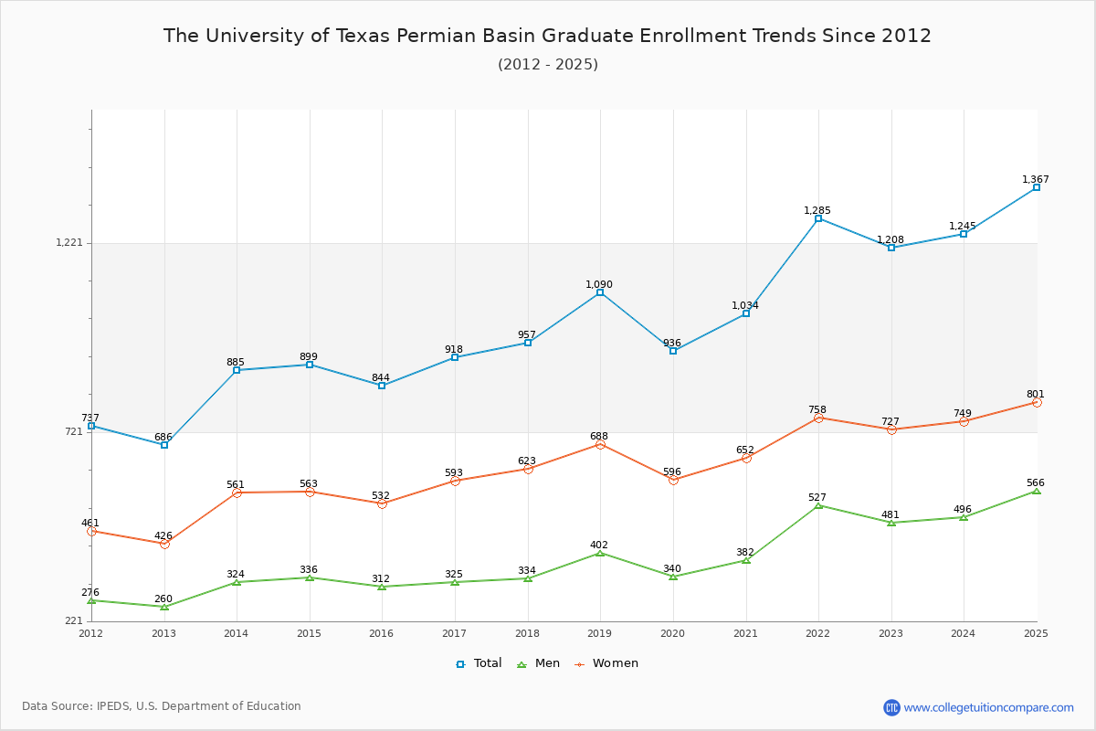 The University of Texas Permian Basin Graduate Enrollment Trends Chart