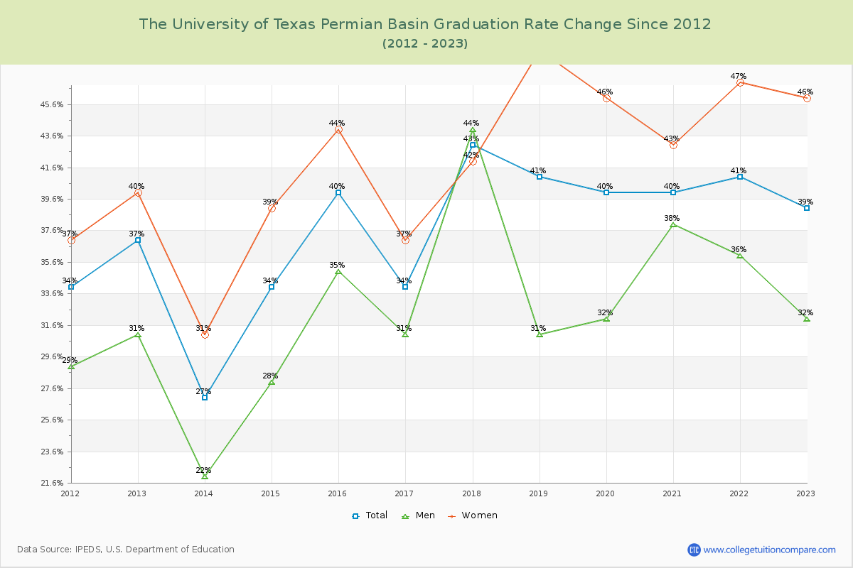 The University of Texas Permian Basin Graduation Rate Changes Chart