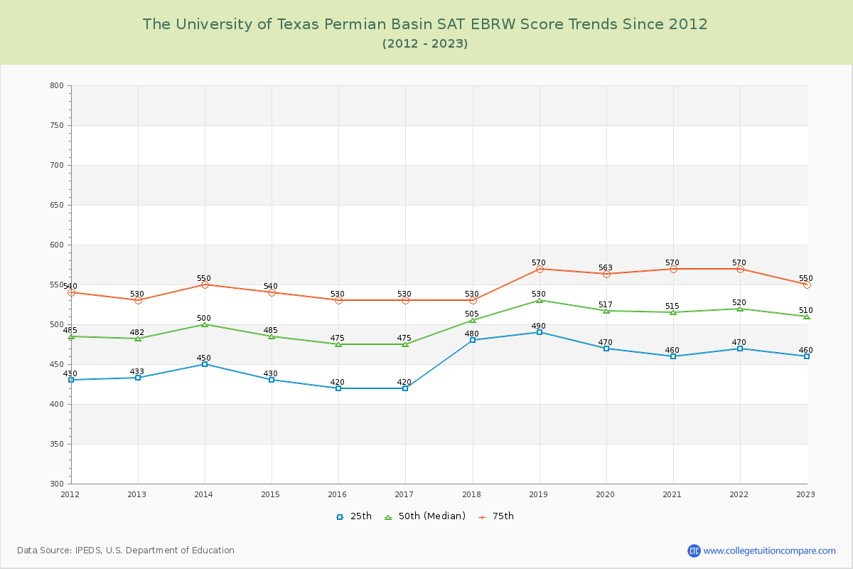 The University of Texas Permian Basin SAT EBRW (Evidence-Based Reading and Writing) Trends Chart