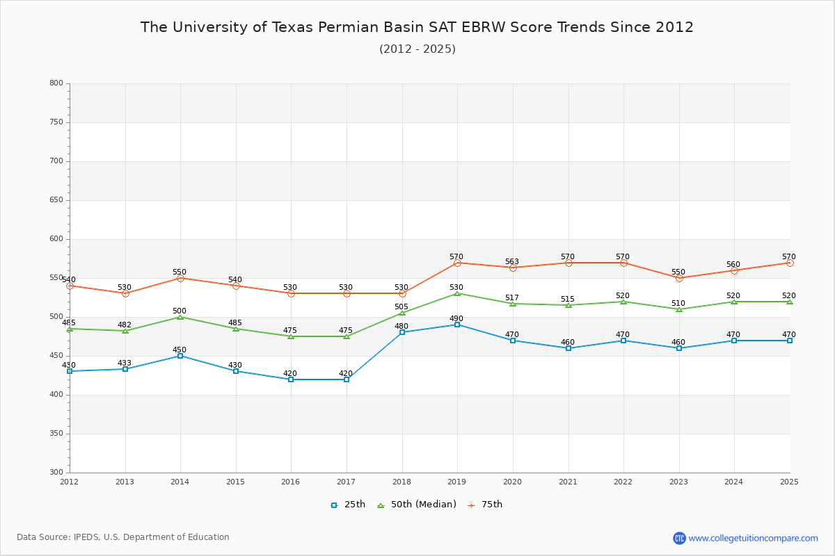 The University of Texas Permian Basin SAT EBRW (Evidence-Based Reading and Writing) Trends Chart