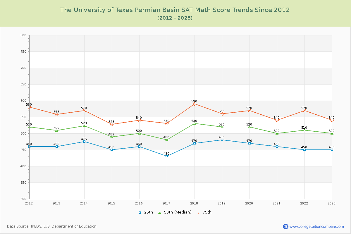 The University of Texas Permian Basin SAT Math Score Trends Chart