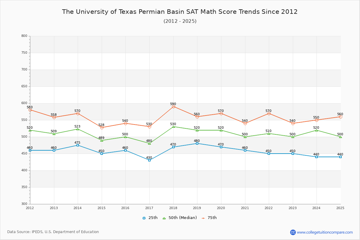 The University of Texas Permian Basin SAT Math Score Trends Chart