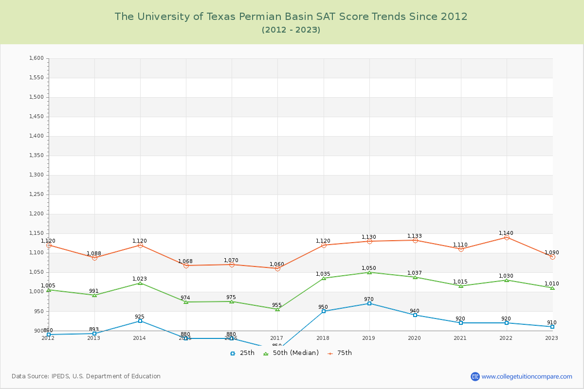 The University of Texas Permian Basin SAT Score Trends Chart