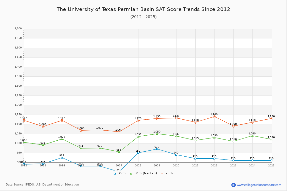 The University of Texas Permian Basin SAT Score Trends Chart