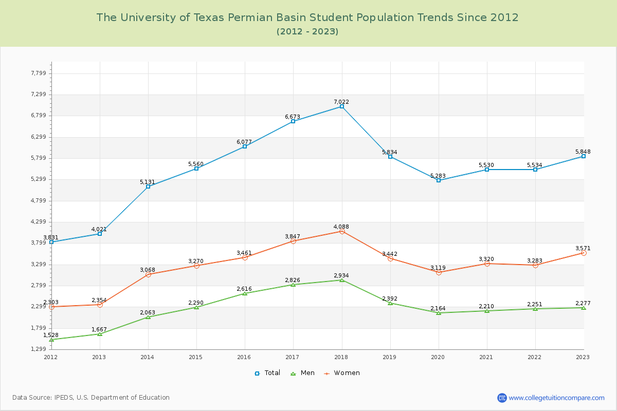 The University of Texas Permian Basin Enrollment Trends Chart
