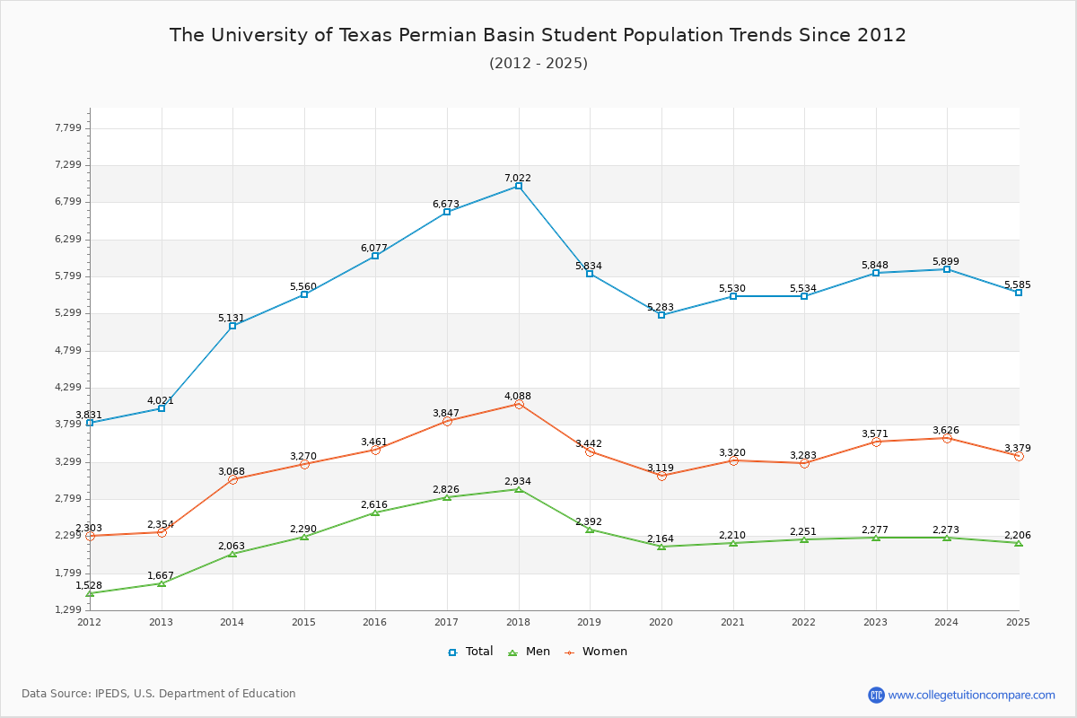 The University of Texas Permian Basin Enrollment Trends Chart