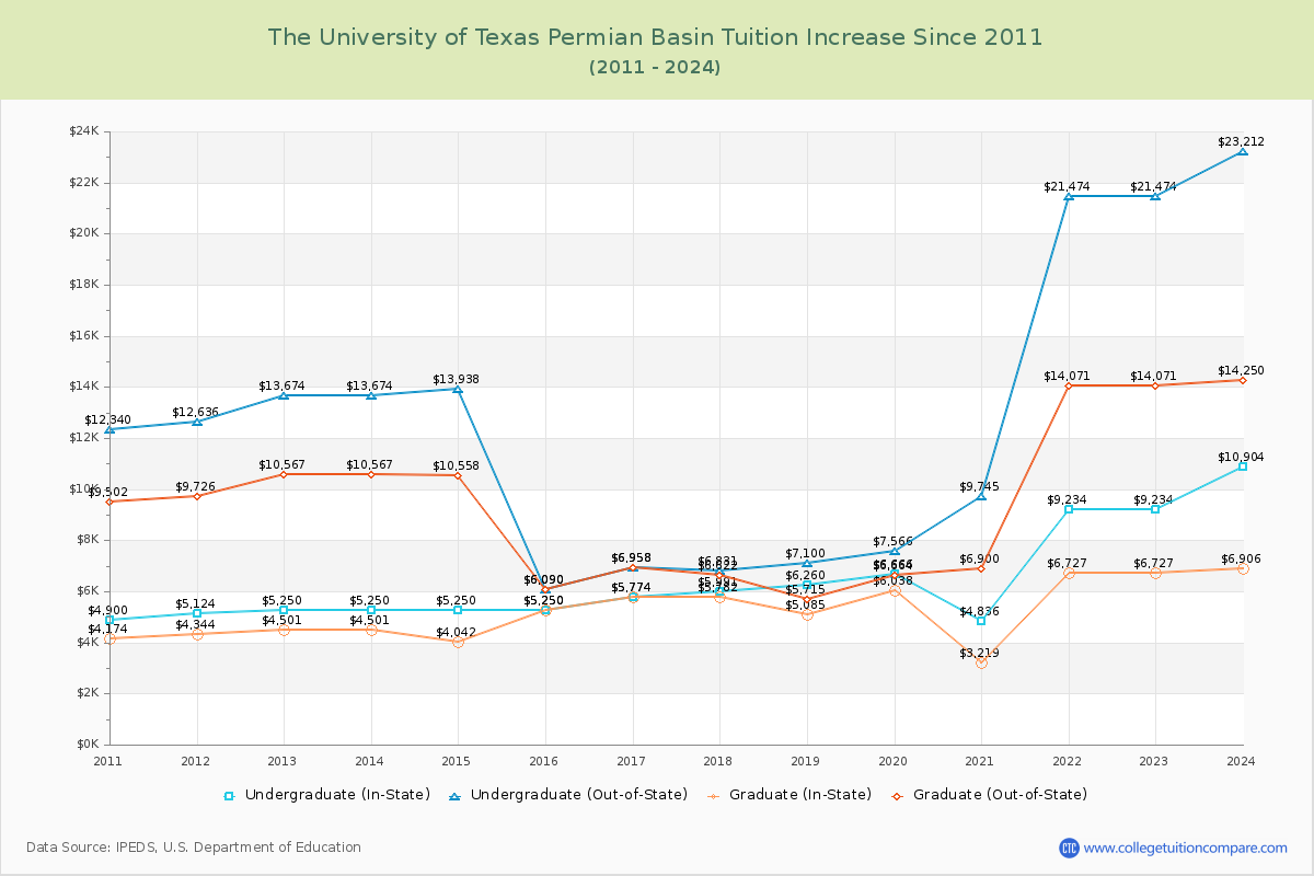 The University of Texas Permian Basin Tuition & Fees Changes Chart