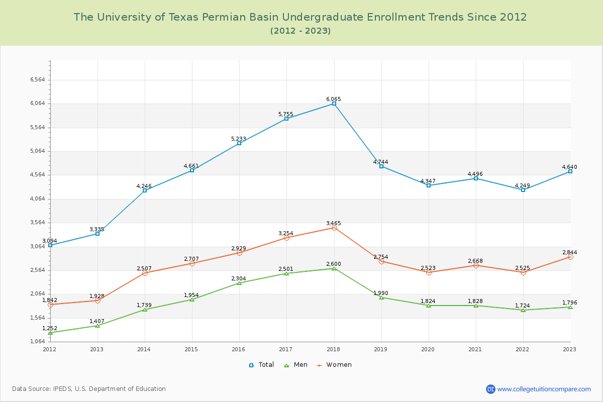 The University of Texas Permian Basin Undergraduate Enrollment Trends Chart