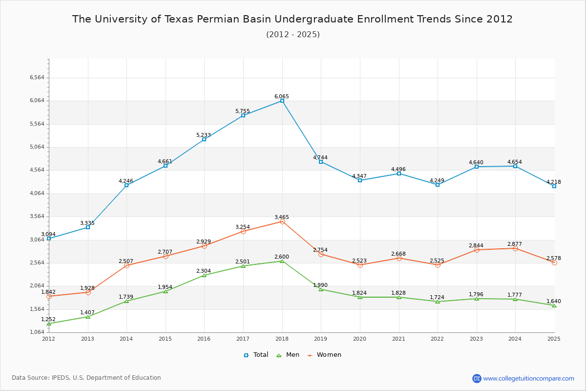 The University of Texas Permian Basin Undergraduate Enrollment Trends Chart