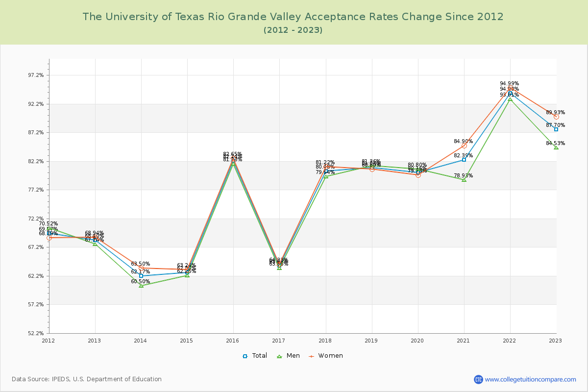 The University of Texas Rio Grande Valley Acceptance Rate Changes Chart