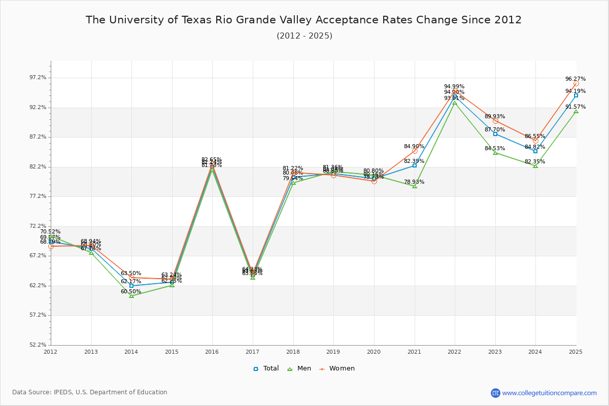 How UTRGV's Acceptance Rate Changed Over Time