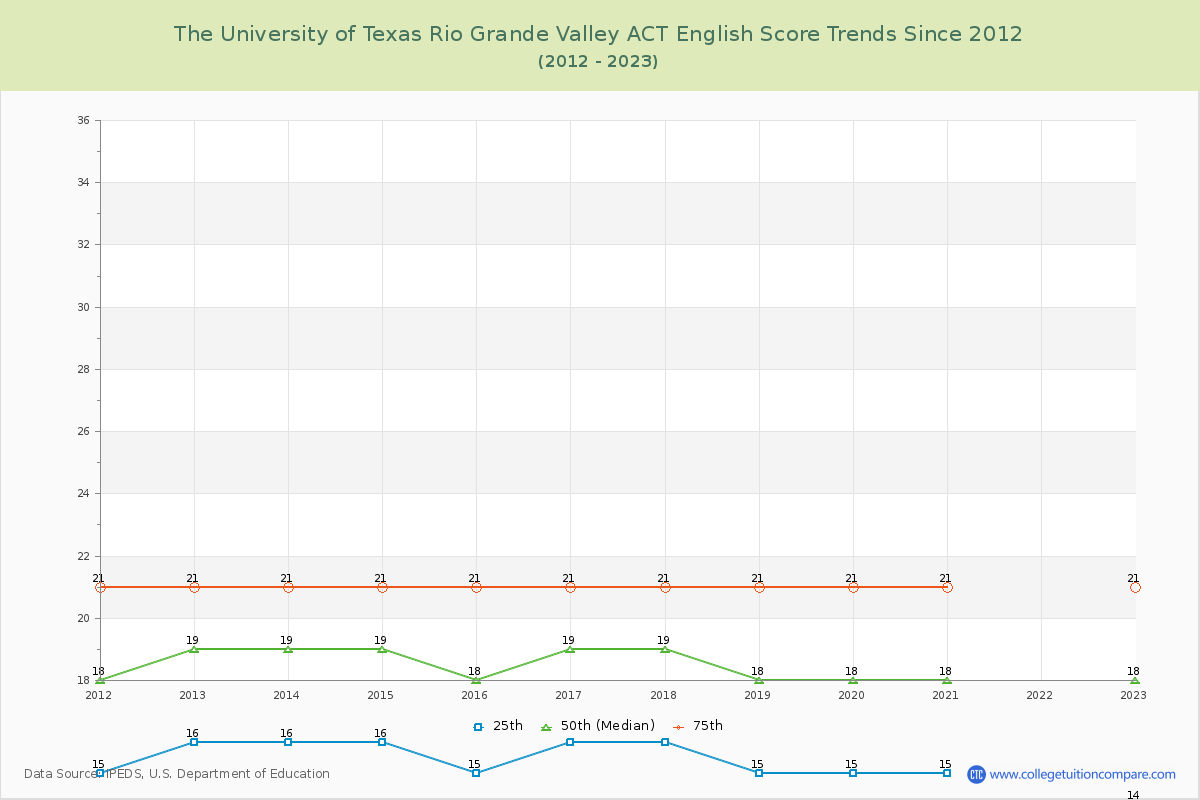 The University of Texas Rio Grande Valley ACT English Trends Chart