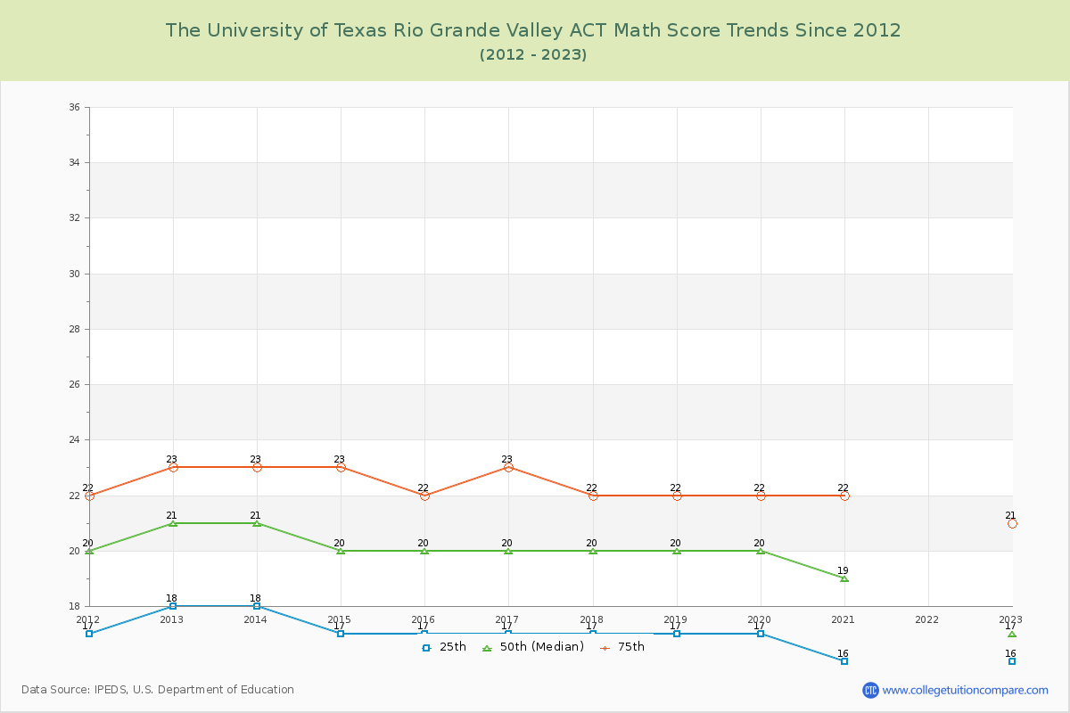 The University of Texas Rio Grande Valley ACT Math Score Trends Chart