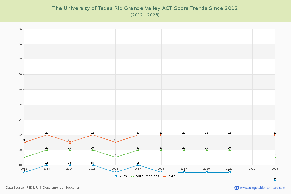 The University of Texas Rio Grande Valley ACT Score Trends Chart