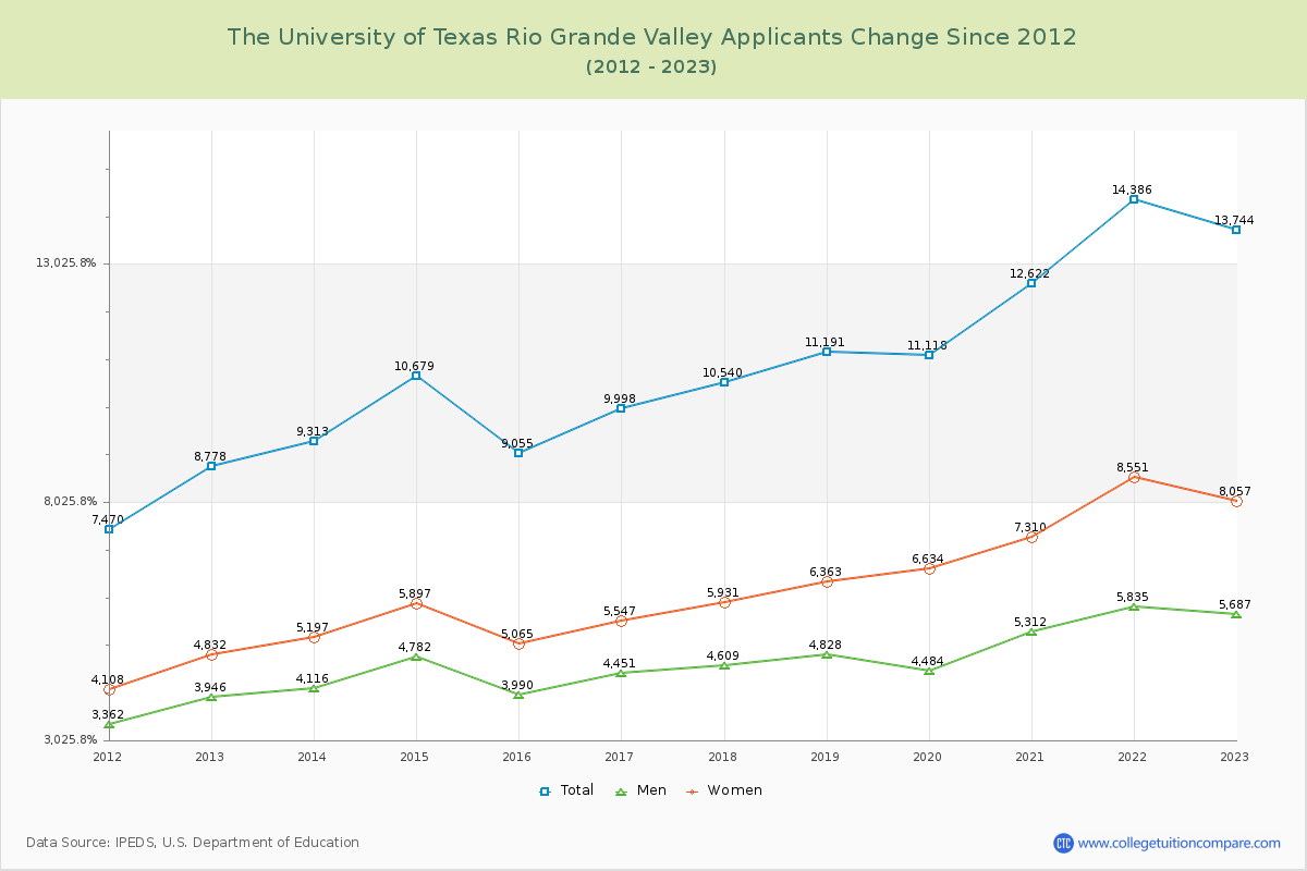 The University of Texas Rio Grande Valley Number of Applicants Changes Chart