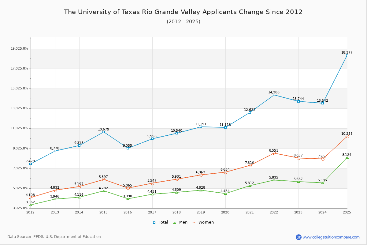How UTRGV's Acceptance Rate Changed Over Time