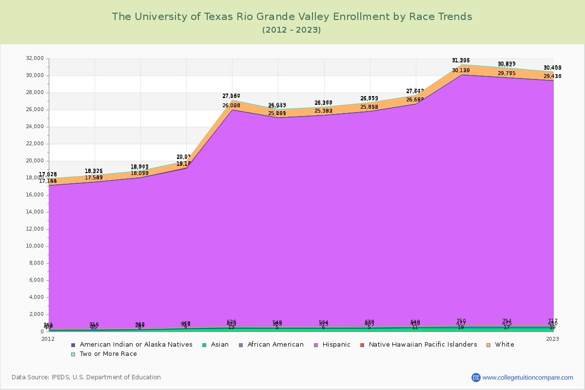 The University of Texas Rio Grande Valley Enrollment by Race Trends Chart