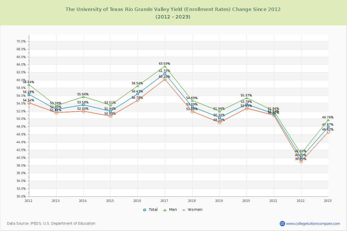 The University of Texas Rio Grande Valley Yield (Enrollment Rate) Changes Chart
