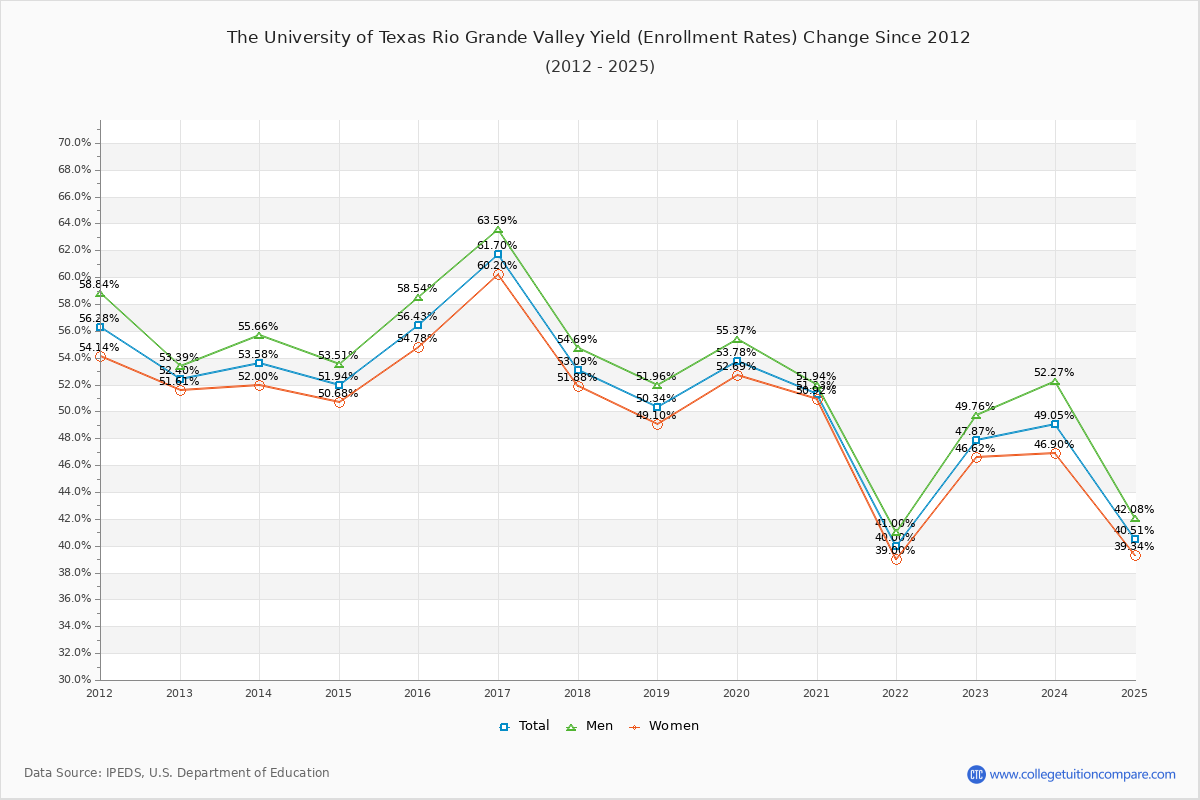 How UTRGV's Acceptance Rate Changed Over Time