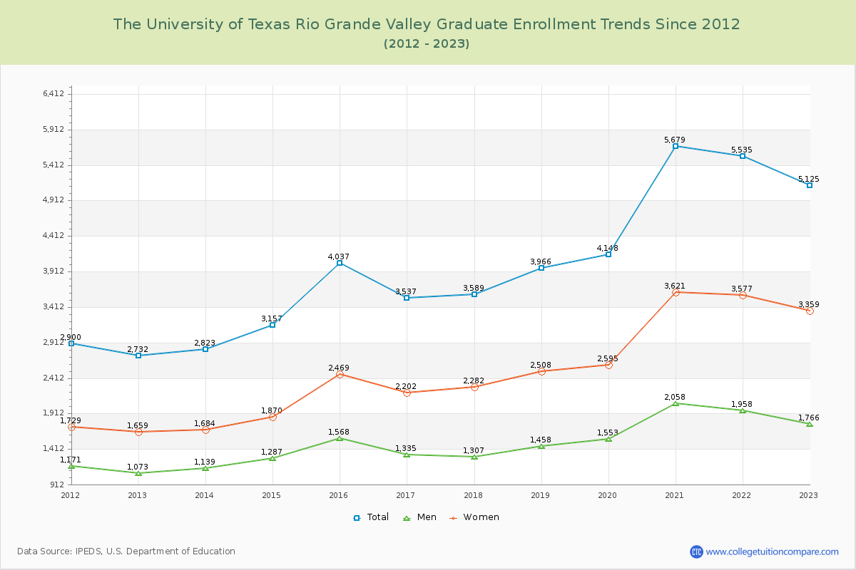 The University of Texas Rio Grande Valley Graduate Enrollment Trends Chart
