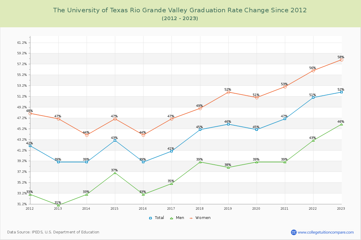 The University of Texas Rio Grande Valley Graduation Rate Changes Chart