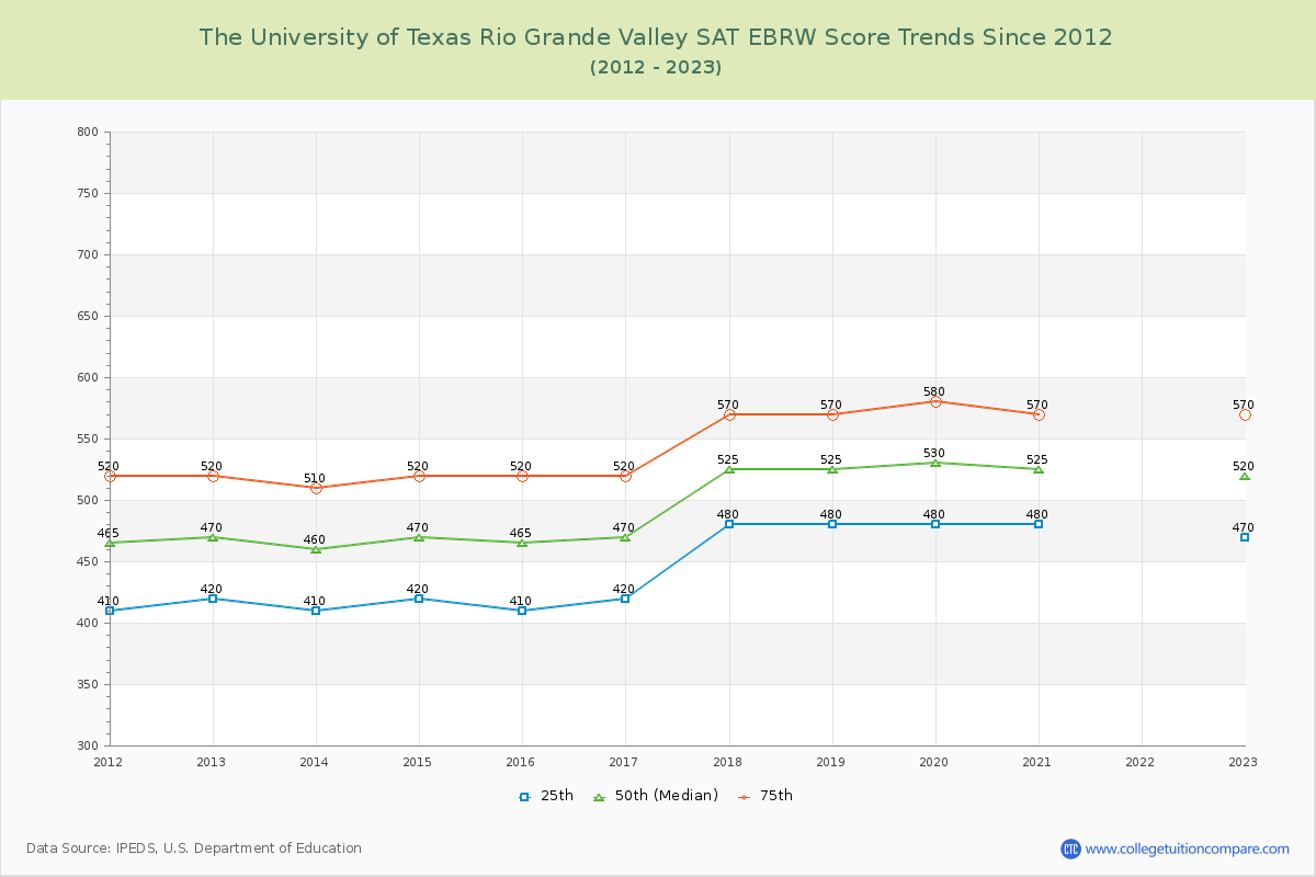 The University of Texas Rio Grande Valley SAT EBRW (Evidence-Based Reading and Writing) Trends Chart