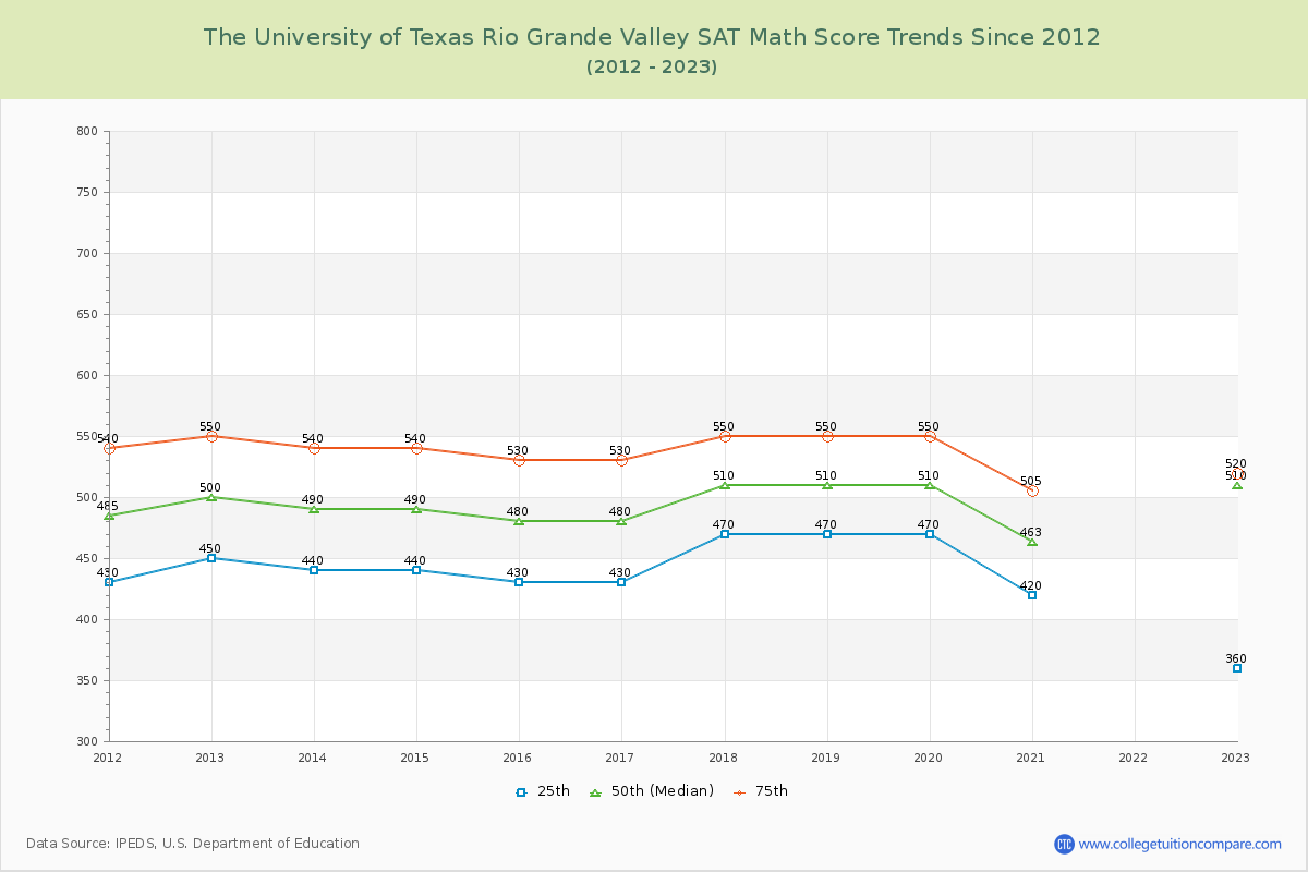 The University of Texas Rio Grande Valley SAT Math Score Trends Chart
