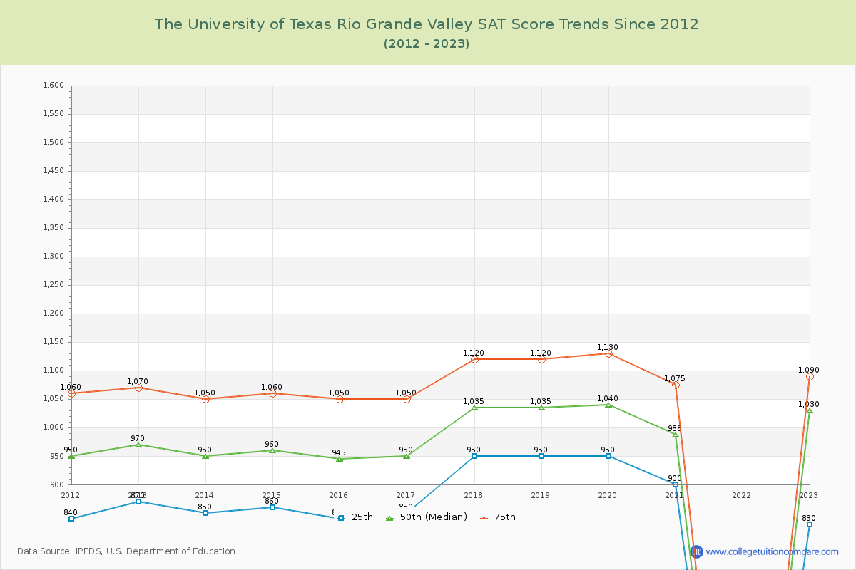 The University of Texas Rio Grande Valley SAT Score Trends Chart