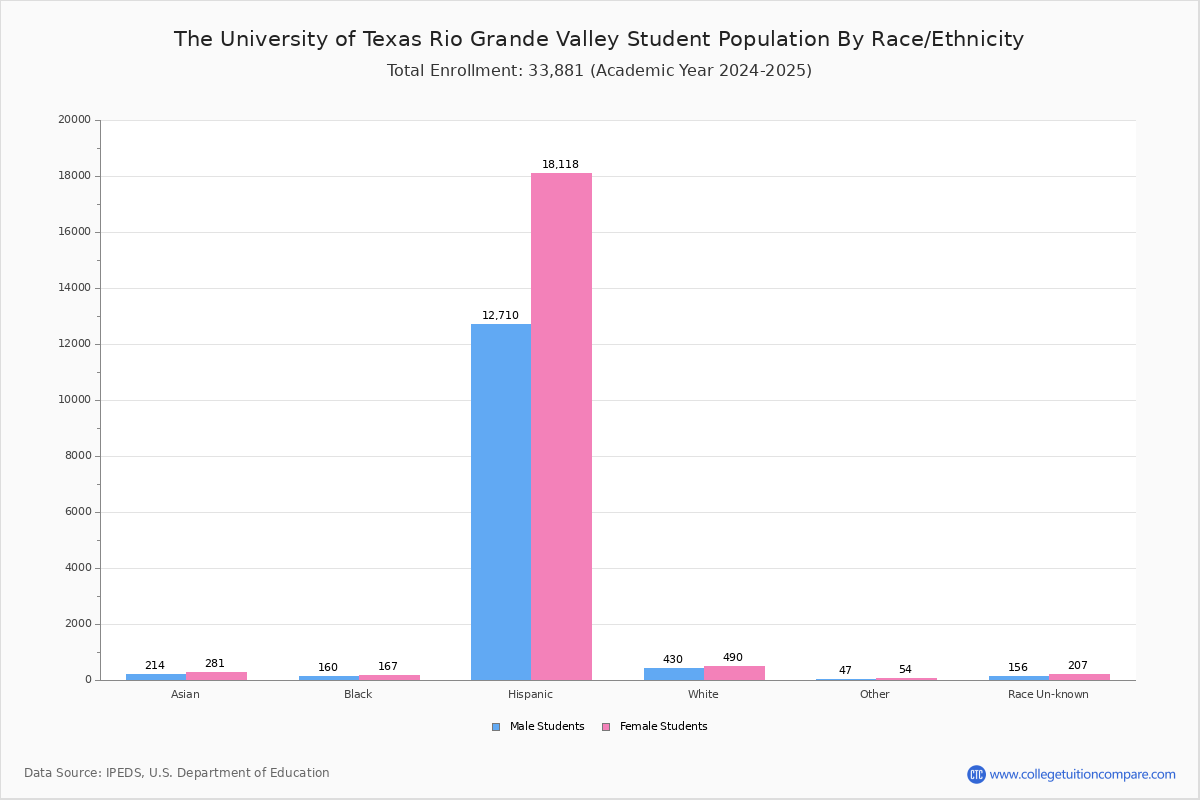 The University Of Texas Rio Grande Valley Student Population And Demographics