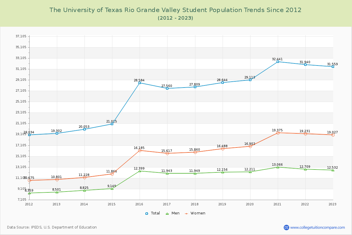 The University of Texas Rio Grande Valley Enrollment Trends Chart