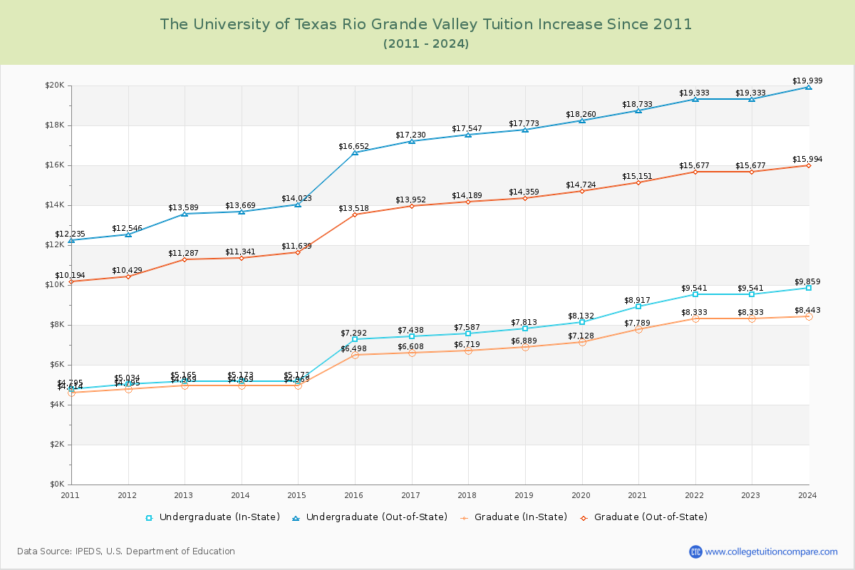 The University of Texas Rio Grande Valley Tuition & Fees Changes Chart