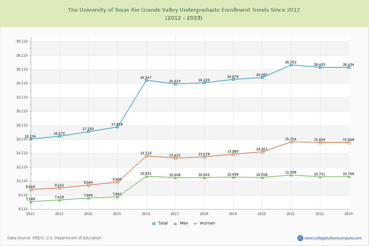 The University of Texas Rio Grande Valley Undergraduate Enrollment Trends Chart