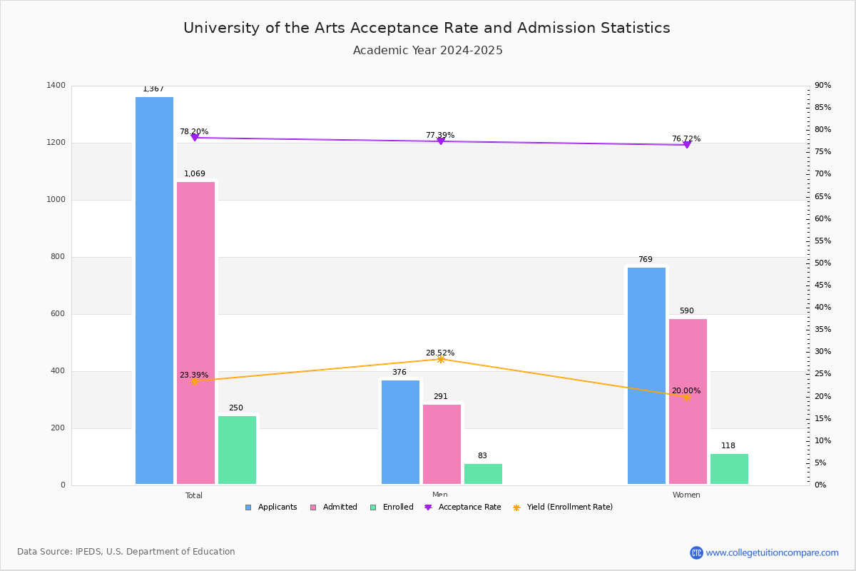 UArts Acceptance Rate and SAT/ACT Scores