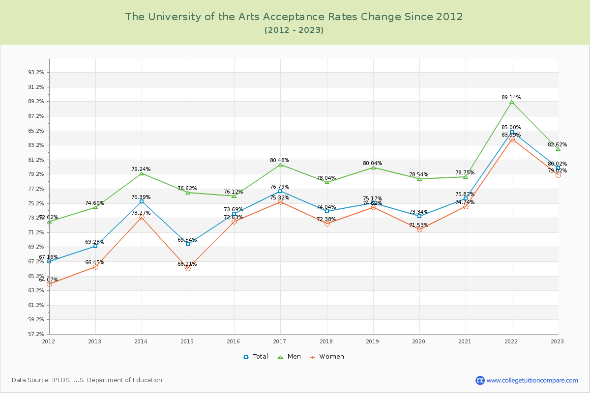 The University of the Arts Acceptance Rate Changes Chart
