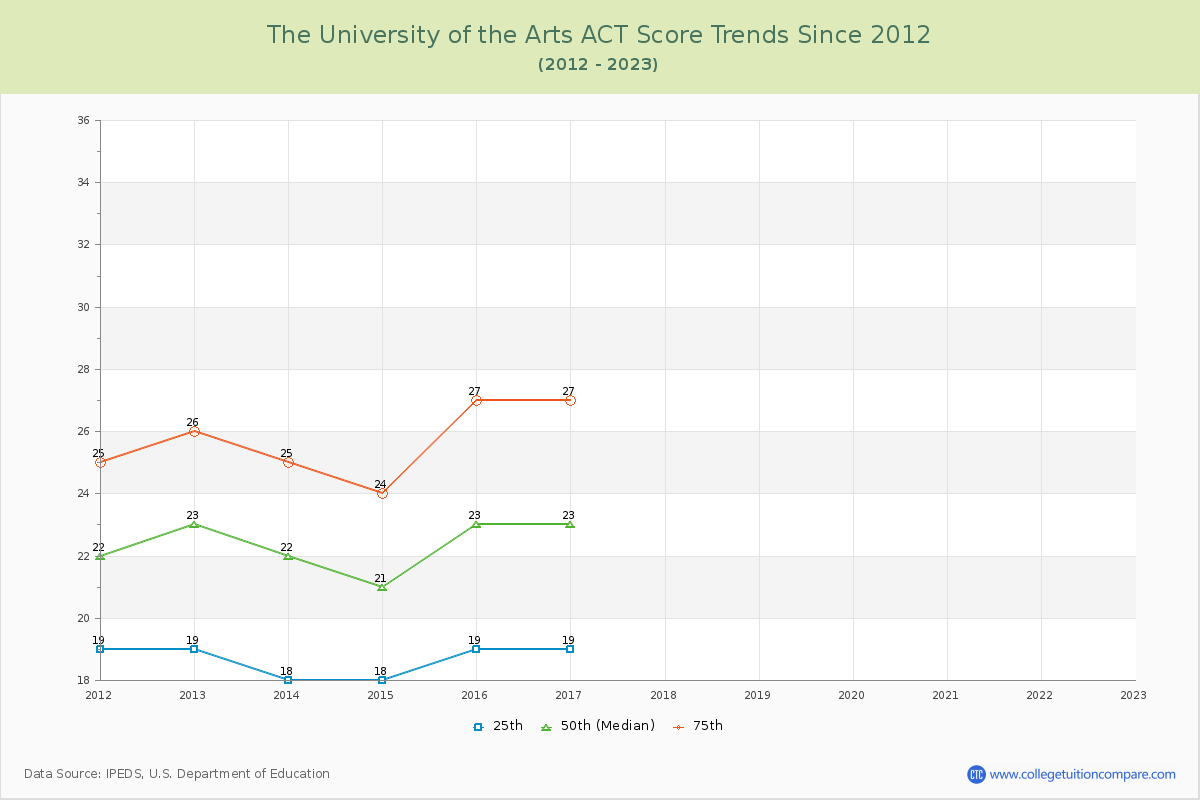 The University of the Arts ACT Score Trends Chart