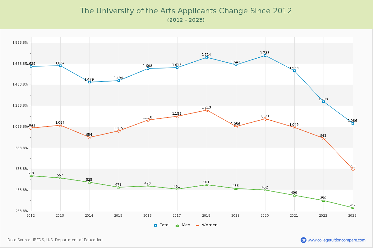 The University of the Arts Number of Applicants Changes Chart