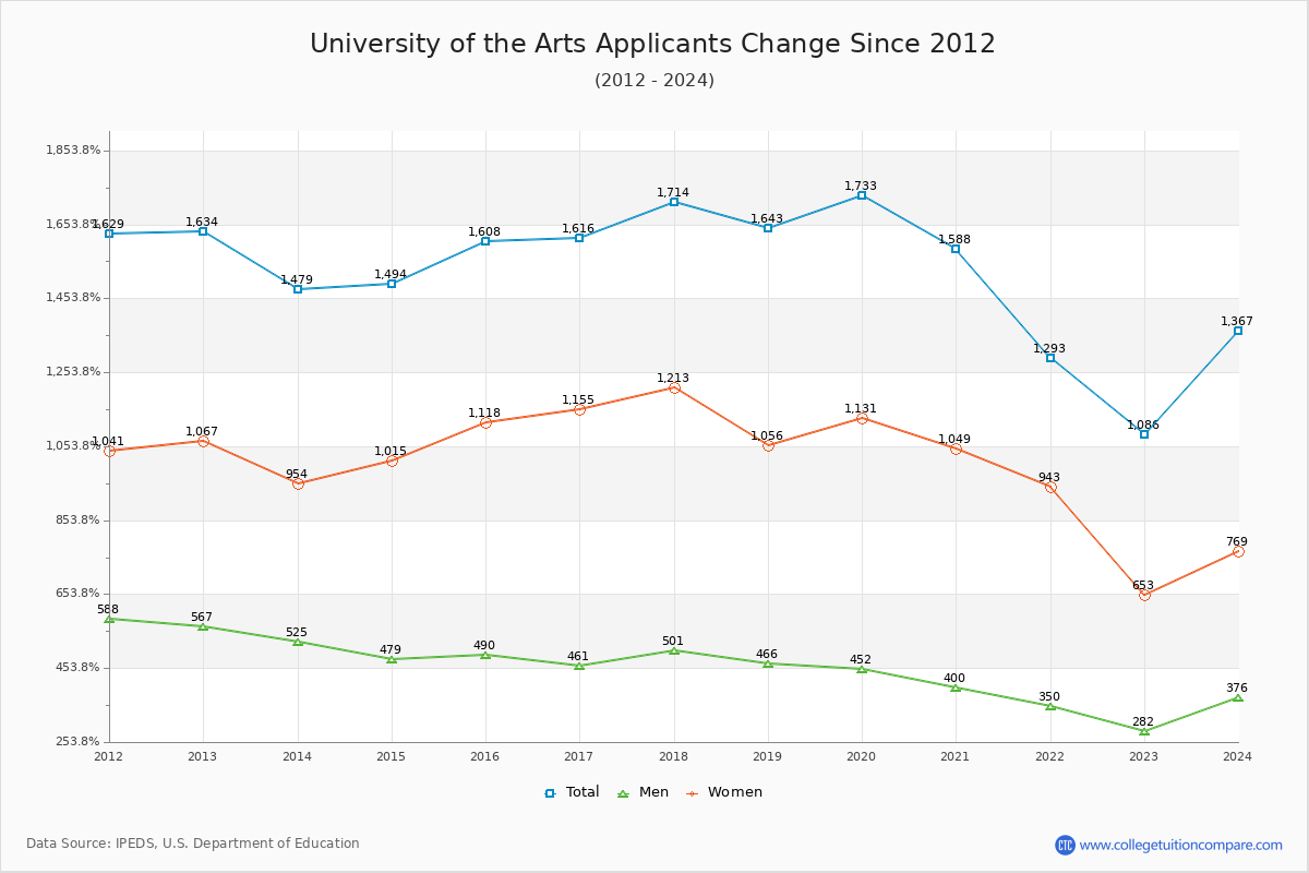 University of the Arts - 10 Year Applicants, Admissions, and Enrollment Trends Chart