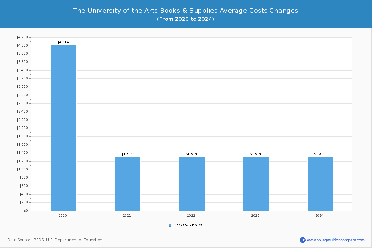 The University of the Arts - Books and Supplies Costs