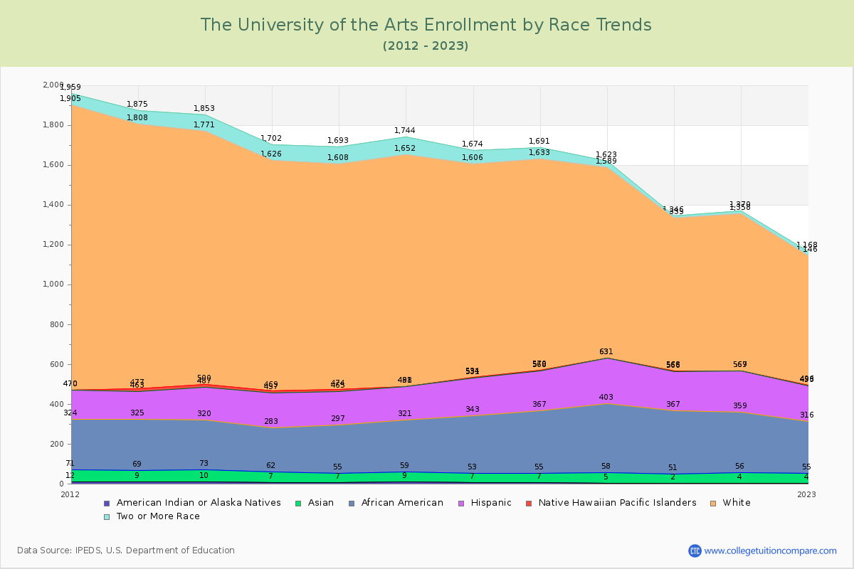 The University of the Arts Enrollment by Race Trends Chart