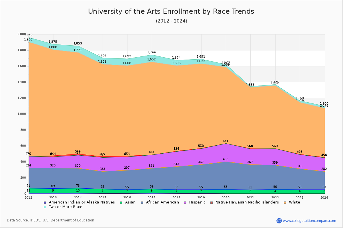 University of the Arts Enrollment by Race Trends Chart