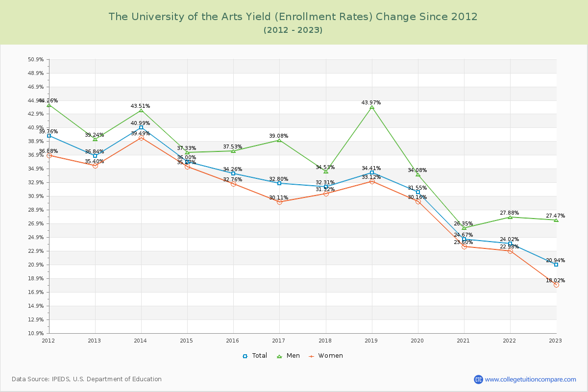The University of the Arts Yield (Enrollment Rate) Changes Chart